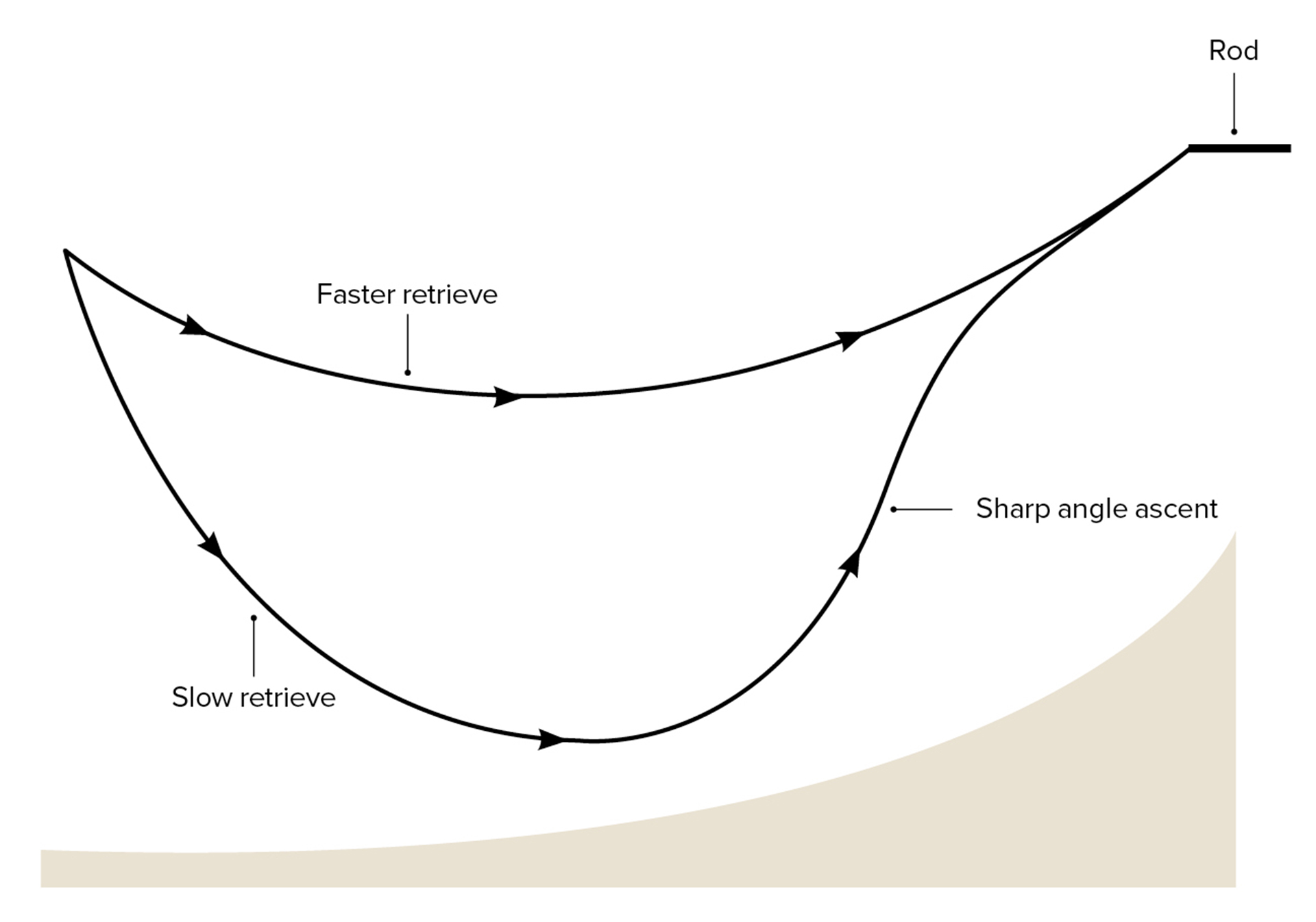 Diagram 3 - Sweep line
